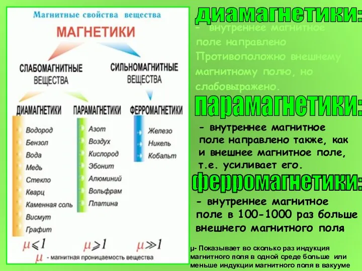 внутреннее магнитное поле направлено Противоположно внешнему магнитному полю, но слабовыражено. парамагнетики: диамагнетики: