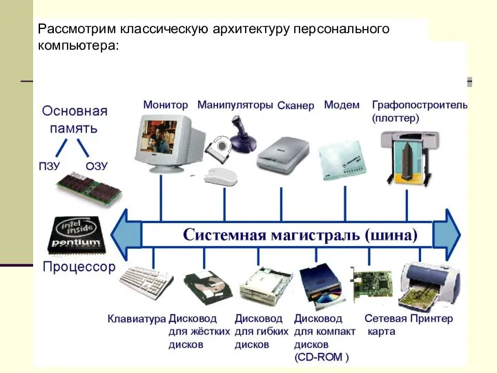 Рассмотрим классическую архитектуру персонального компьютера: