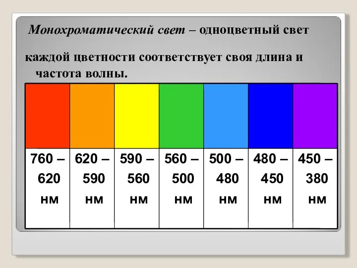 каждой цветности соответствует своя длина и частота волны. Монохроматический свет – одноцветный свет