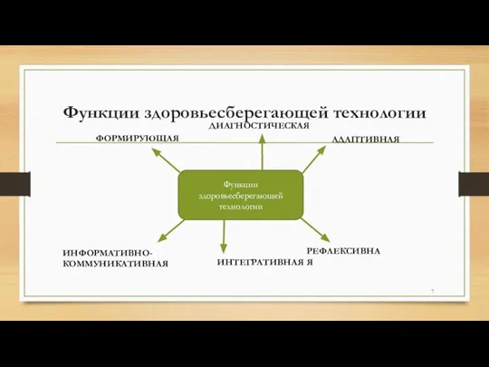 Функции здоровьесберегающей технологии Функции здоровьесберегающей технологии ФОРМИРУЮЩАЯ ИНФОРМАТИВНО-КОММУНИКАТИВНАЯ ДИАГНОСТИЧЕСКАЯ АДАПТИВНАЯ РЕФЛЕКСИВНАЯ ИНТЕГРАТИВНАЯ