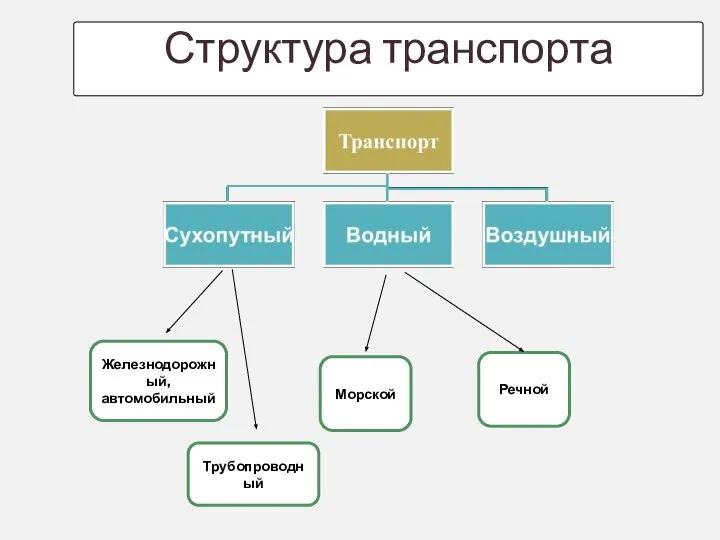 Железнодорожный, автомобильный Трубопроводный Морской Речной Структура транспорта