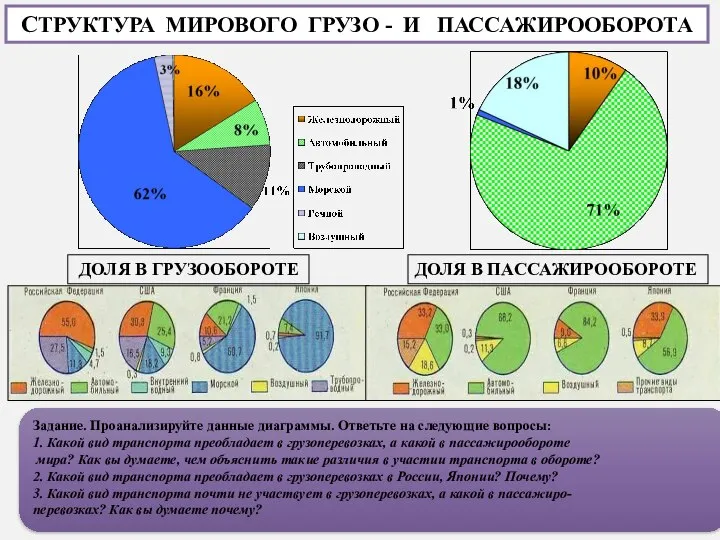 СТРУКТУРА МИРОВОГО ГРУЗО - И ПАССАЖИРООБОРОТА ДОЛЯ В ГРУЗООБОРОТЕ ДОЛЯ В ПАССАЖИРООБОРОТЕ