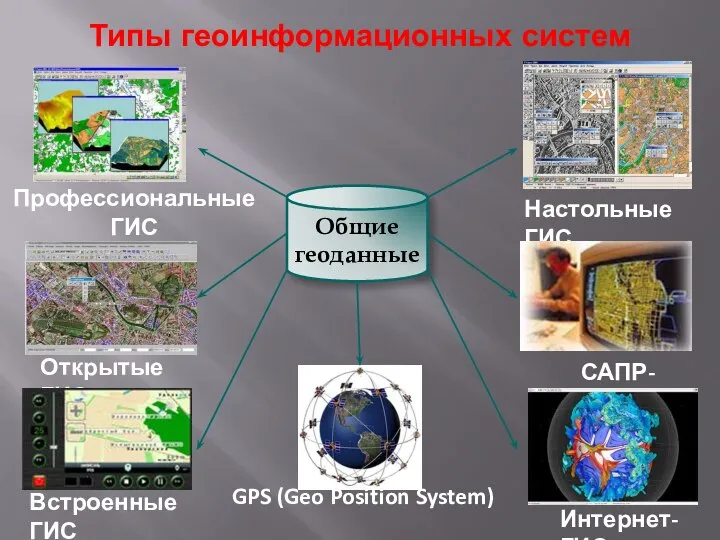 Общие геоданные Профессиональные ГИС Открытые ГИС Встроенные ГИС GPS (Geo Position System)