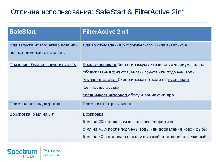 Отличие использования: SafeStart & FilterActive 2in1