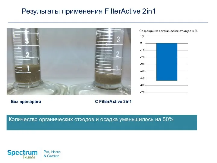 Результаты применения FilterActive 2in1 Без препарата С FilterActive 2in1 Количество органических отходов