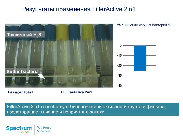Уменьшение серных бактерий % FilterActive 2in1 способствует биологической активности грунта и фильтра,