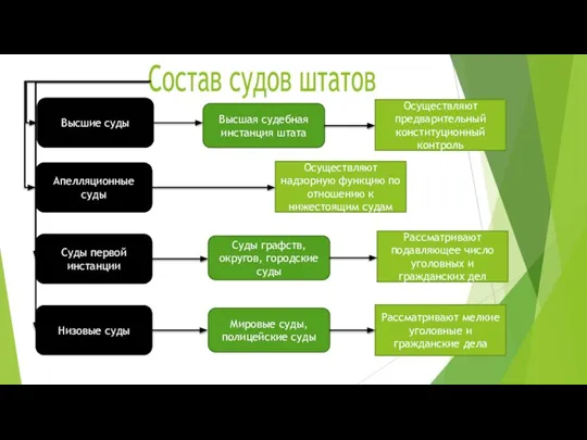 Состав судов штатов Высшие суды Апелляционные суды Суды первой инстанции Низовые суды