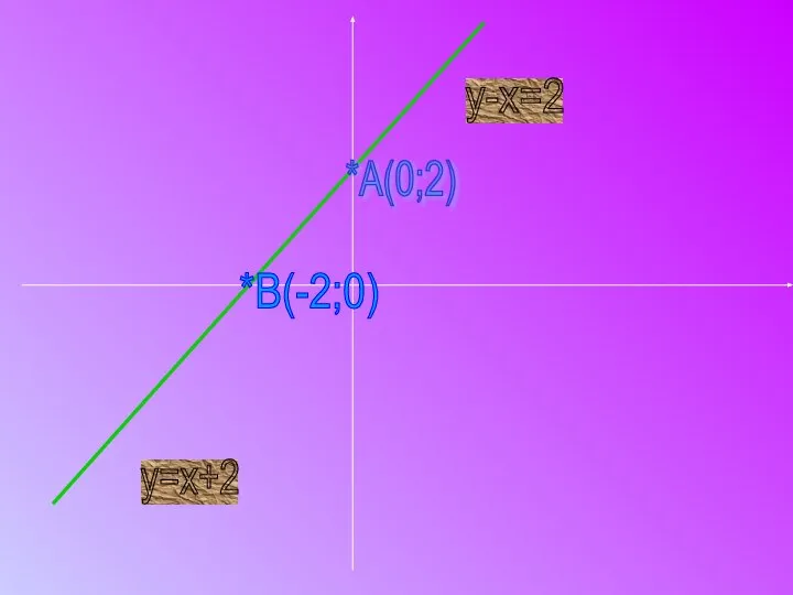 y-x=2 y=x+2 *A(0;2) *B(-2;0)