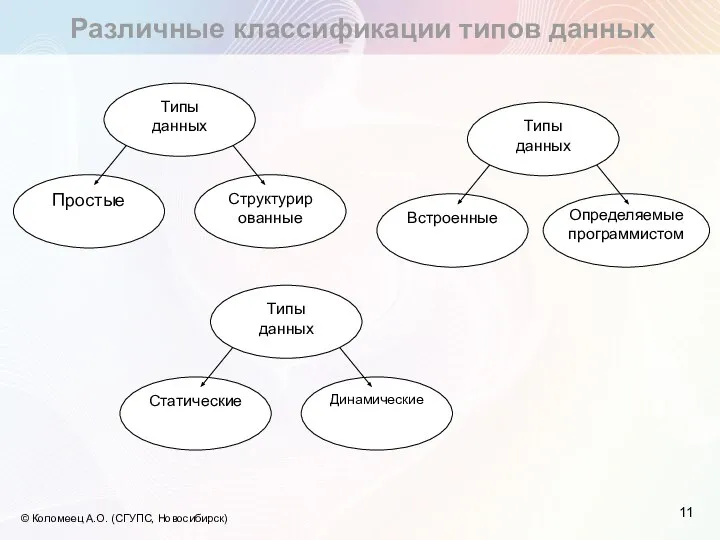 Различные классификации типов данных © Коломеец А.О. (СГУПС, Новосибирск)