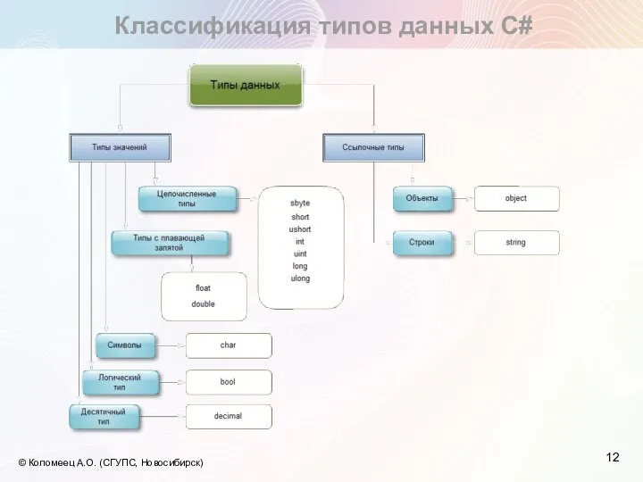 Классификация типов данных С# © Коломеец А.О. (СГУПС, Новосибирск)