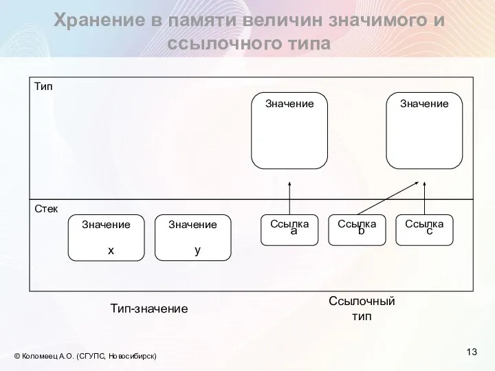 Хранение в памяти величин значимого и ссылочного типа © Коломеец А.О. (СГУПС, Новосибирск)