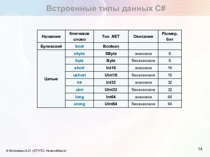Встроенные типы данных С# © Коломеец А.О. (СГУПС, Новосибирск)