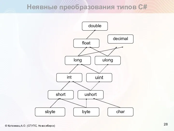Неявные преобразования типов С# © Коломеец А.О. (СГУПС, Новосибирск)