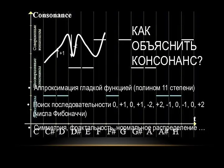 КАК ОБЪЯСНИТЬ КОНСОНАНС? Аппроксимация гладкой функцией (полином 11 степени) Поиск последовательности 0,