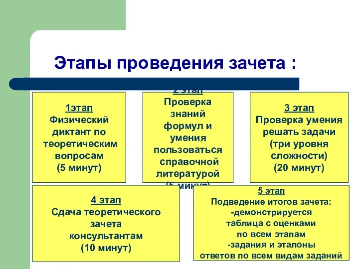 Этапы проведения зачета : 1этап Физический диктант по теоретическим вопросам (5 минут)