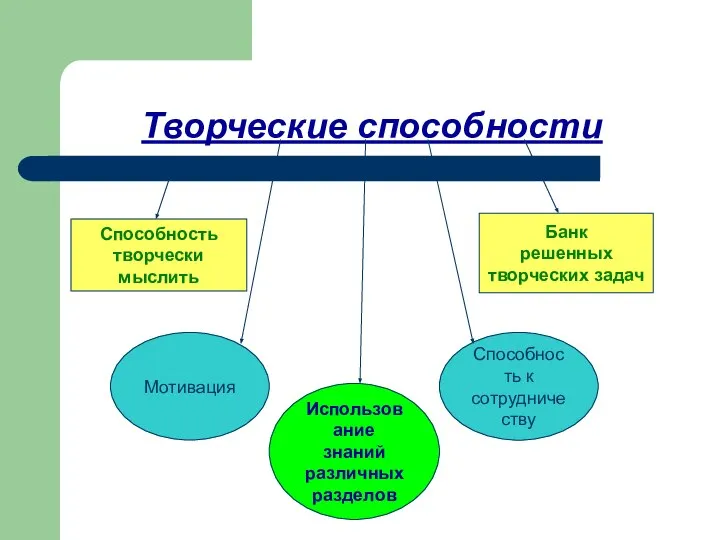 Творческие способности Способность творчески мыслить Банк решенных творческих задач Мотивация Использование знаний