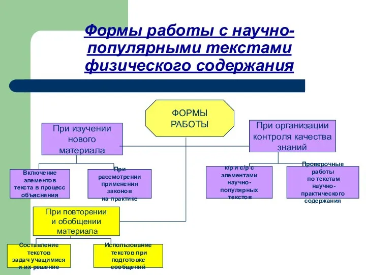 Формы работы с научно- популярными текстами физического содержания ФОРМЫ РАБОТЫ При изучении