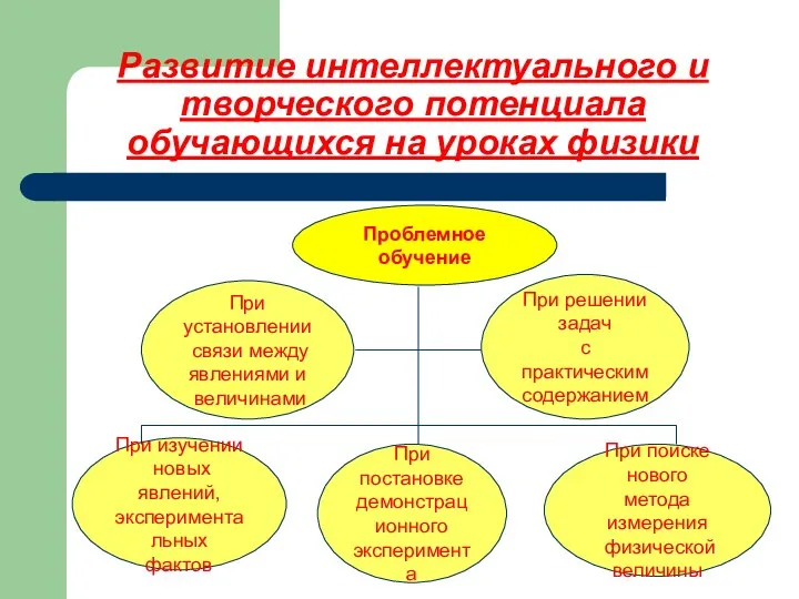 Развитие интеллектуального и творческого потенциала обучающихся на уроках физики Проблемное обучение При