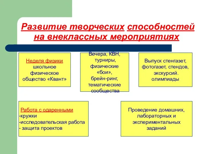 Развитие творческих способностей на внеклассных мероприятиях Неделя физики школьное физическое общество «Квант»