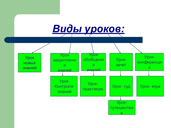 Виды уроков: Урок новых знаний Урок закрепления знаний Урок Контроля знаний Урок