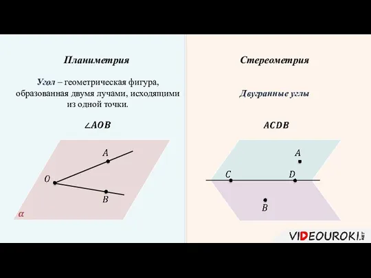 Планиметрия Стереометрия Угол – геометрическая фигура, образованная двумя лучами, исходящими из одной точки. Двугранные углы