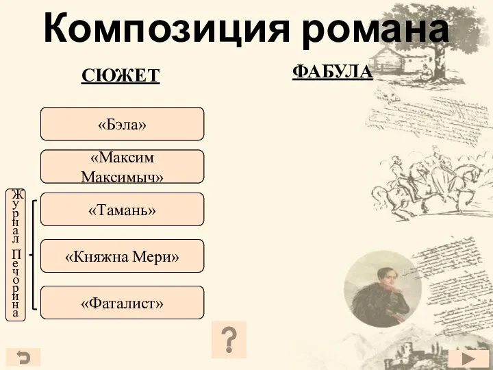 Композиция романа «Максим Максимыч» «Бэла» «Тамань» «Княжна Мери» «Фаталист» «Бэла» «Максим Максимыч»