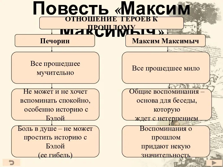 Повесть «Максим Максимыч» ОТНОШЕНИЕ ГЕРОЕВ К ПРОШЛОМУ Печорин Максим Максимыч Все прошедшее