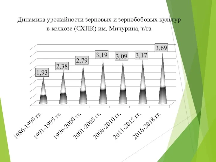 Динамика урожайности зерновых и зернобобовых культур в колхозе (СХПК) им. Мичурина, т/га