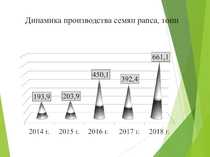 Динамика производства семян рапса, тонн