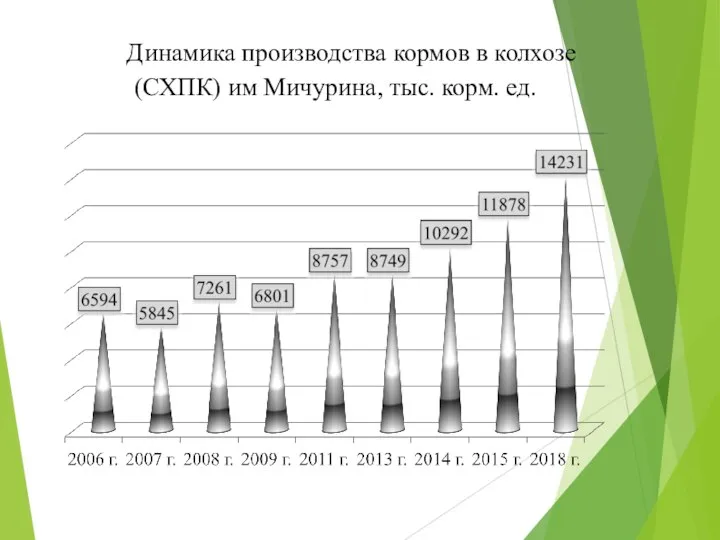 Динамика производства кормов в колхозе (СХПК) им Мичурина, тыс. корм. ед.