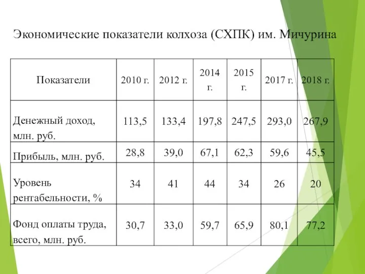 Экономические показатели колхоза (СХПК) им. Мичурина