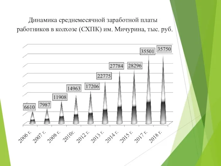 Динамика среднемесячной заработной платы работников в колхозе (СХПК) им. Мичурина, тыс. руб.