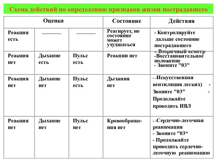 Схема действий по определению признаков жизни пострадавшего