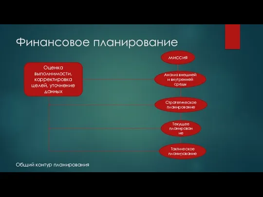 Финансовое планирование миссия Анализ внешней и внутренней среды Стратегическое планирование Текущее планирование