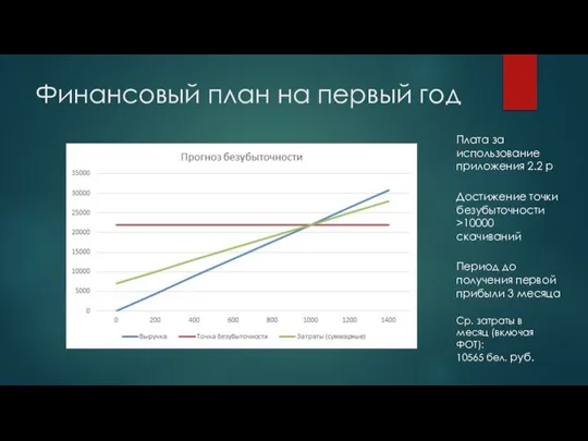 Финансовый план на первый год Плата за использование приложения 2.2 р Достижение