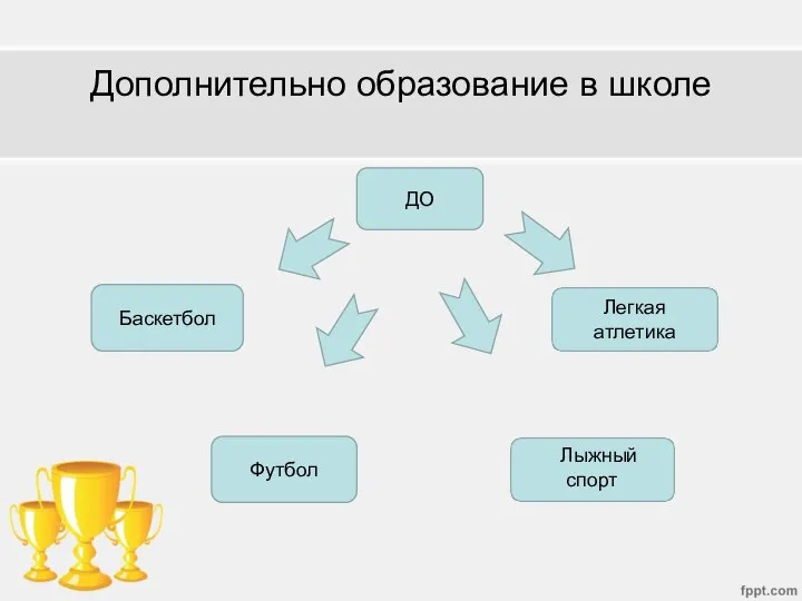 Дополнительно образование в школе ДО Баскетбол Футбол Легкая атлетика Лыжный спорт