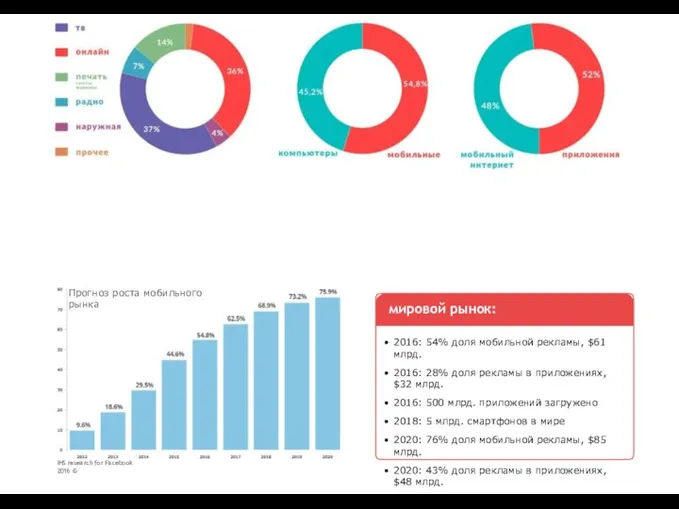 IHS research for Facebook 2016 © 2016: 54% доля мобильной рекламы, $61