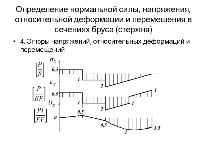 Определение нормальной силы, напряжения, относительной деформации и перемещения в сечениях бруса (стержня)