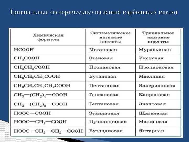 Тривиальные (исторические) названия карбоновых кислот