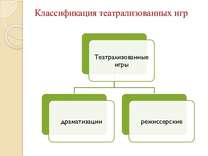 Классификация театрализованных игр