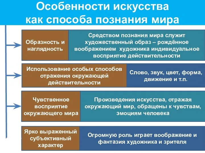 Особенности искусства как способа познания мира Образность и наглядность Средством познания мира