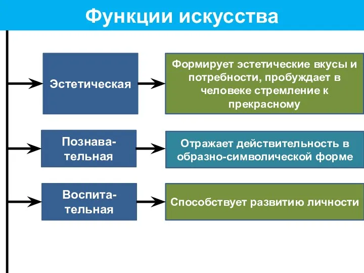 Функции искусства Эстетическая Формирует эстетические вкусы и потребности, пробуждает в человеке стремление