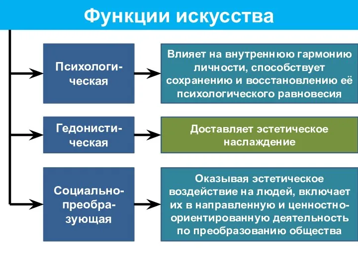 Функции искусства Психологи-ческая Влияет на внутреннюю гармонию личности, способствует сохранению и восстановлению