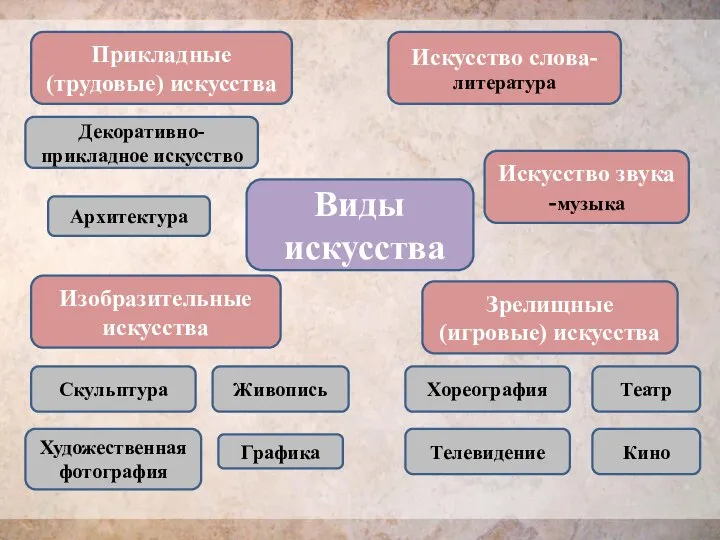 Прикладные (трудовые) искусства Архитектура Декоративно-прикладное искусство Искусство слова- литература Искусство звука -музыка