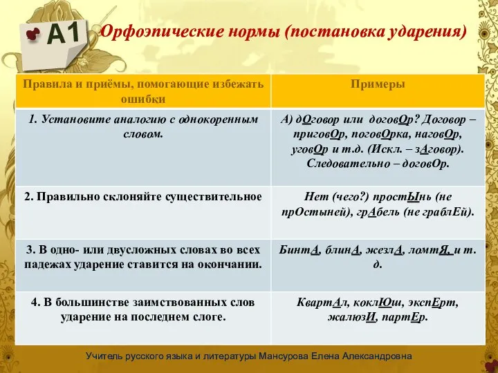 А1 Учитель русского языка и литературы Мансурова Елена Александровна Орфоэпические нормы (постановка ударения)