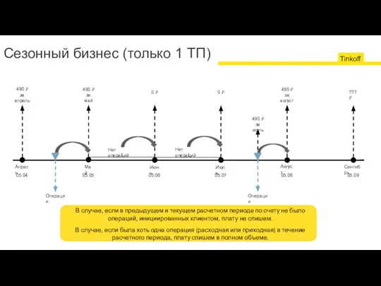 Сезонный бизнес (только 1 ТП) Операция Операция Май Июнь Апрель Июль Август