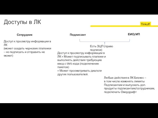 Доступы в ЛК ЕИО/ИП Подписант Сотрудник Есть ЭЦП (право подписи) Любые действия