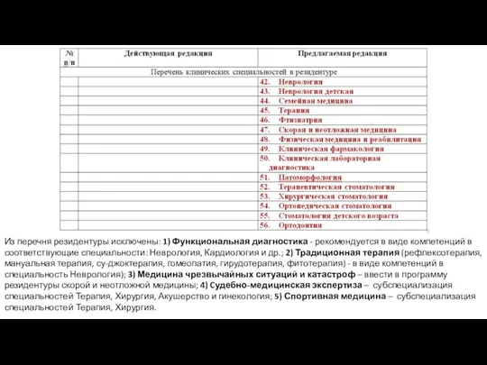 Из перечня резидентуры исключены: 1) Функциональная диагностика - рекомендуется в виде компетенций