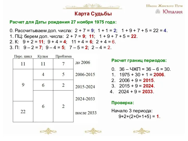 Карта Судьбы Расчет для Даты рождения 27 ноября 1975 года: 0. Рассчитываем