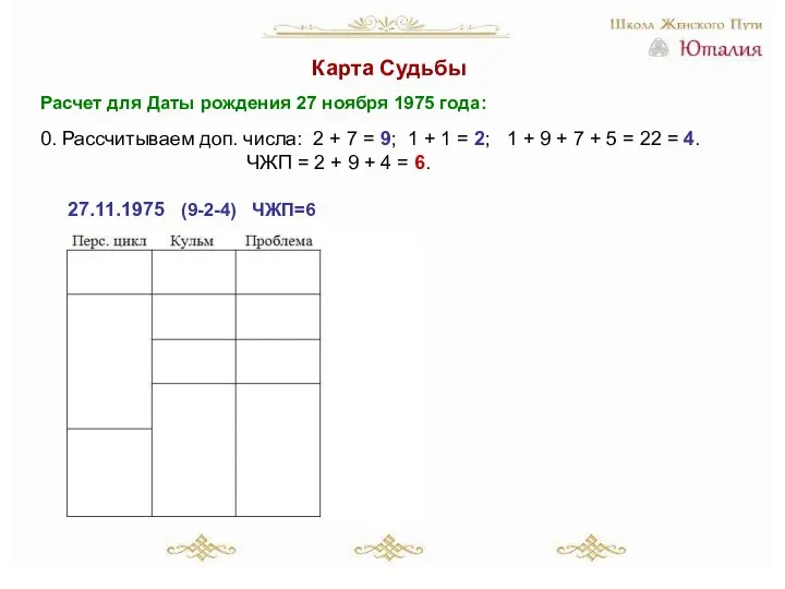 Карта Судьбы Расчет для Даты рождения 27 ноября 1975 года: 0. Рассчитываем